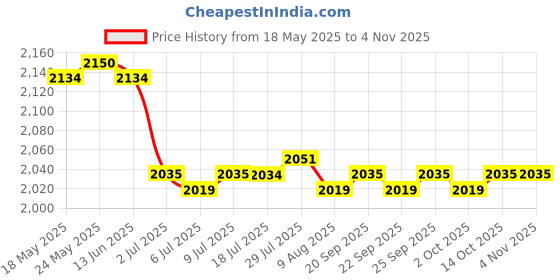 amazon.in calandis CALANDIS™ 2xWomen's Golf Stockings Oversocks Thigh High Stripes Socks Golf School Blue | Other Golf Accessories | Golf Accessories | Golf calandis Price History Graph from 18 May 2025 to 2 Nov 2025