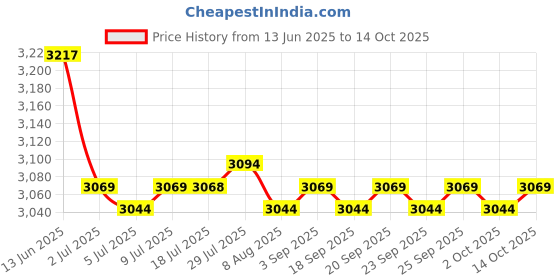 amazon.in calandis CALANDIS™ 2xWOMENS Print Nursing Shoes Work Shoes Soft Insole Beach Clogs Slippers 36 37 | Occupational | Womens Shoes calandis Price History Graph from 13 Jun 2025 to 14 Oct 2025