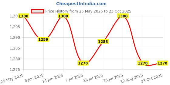 amazon.in CALANDIS™ 2xWooden Ice Cream Cone Maker Baking Tool DIY Egg Roll for Cooking Accessories | Waffle Makers | Small Kitchen Appliances | Kitchen, Dining & Bar Price History Graph from 25 May 2025 to 23 Oct 2025