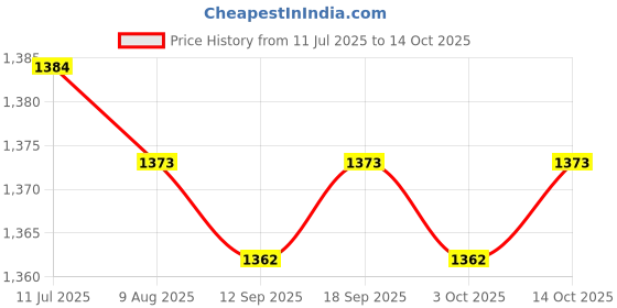 amazon.in CALANDIS™ 2xWristband Playbook Coach Bracer for Football Play Softball S Double Sheet | Training Aids | Soccer | Team Sports Price History Graph from 11 Jul 2025 to 14 Oct 2025