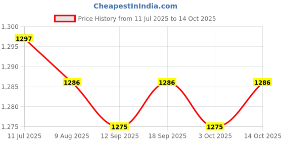 amazon.in CALANDIS™ 2xWristband Playbook Coach Bracer for Football Play Softball S Single Sheet | Training Aids | Soccer | Team Sports Price History Graph from 11 Jul 2025 to 14 Oct 2025