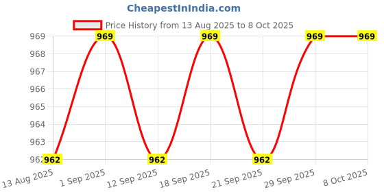 amazon.in Calandis™ 2Xxh-W3001 Digital Display Thermostat Electronic Temperature Controller 24V | Temperature & Humidity Sensors | Sensors | Automation, Motors & Drives Price History Graph from 13 Aug 2025 to 7 Oct 2025