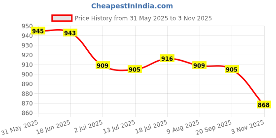 amazon.in calandis CALANDIS™ 2xYoga Socks Women Non Skid Grips Pilates Fitness Ballet Exercise Socks Black | Socks | Womens Clothing | Clothing & Accessories | Fitness Running & Yoga calandis Price History Graph from 31 May 2025 to 3 Nov 2025