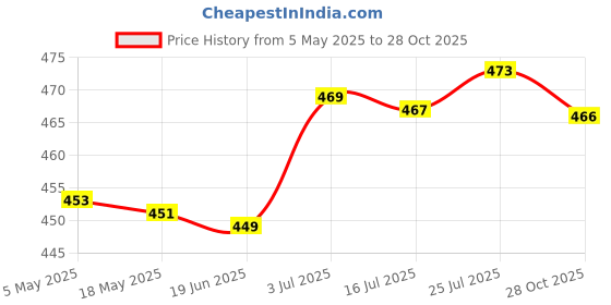 amazon.in CALANDIS™ 3-5mm Glow in A Dark Pebbles Sand DIY Craft Materials for Potted Plant Decor | Decorative Stepping Stones | Garden D?©cor | Yard, Garden & Outdoor Living Price History Graph from 5 May 2025 to 28 Oct 2025