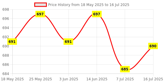 amazon.in CALANDIS™ 3-in-1 Bluetooth 5.0 USB Bluetooth Adapter Audio Receiver Transmitter White | USB Bluetooth Adapters/Dongles | Home Networking & Connectivity Price History Graph from 18 May 2025 to 16 Jul 2025