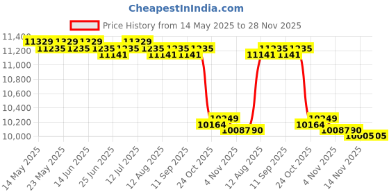 amazon.in CALANDIS™ 3 in 1 Plyometric Jumping Box Portable Plyo Box for Fitness Gym Conditioning | Other Strength Training | Strength Training | Fitness Running & Yoga Price History Graph from 14 May 2025 to 28 Nov 2025