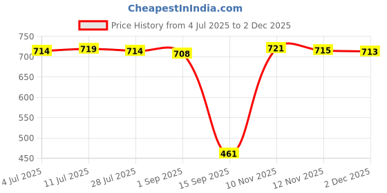 amazon.in CALANDIS™ 3 in1 Multifunction Mini Carabiner Clip Keychain Compass Thermometer | Compasses & GPS | Hiking Gear | & Hiking Price History Graph from 4 Jul 2025 to 2 Dec 2025