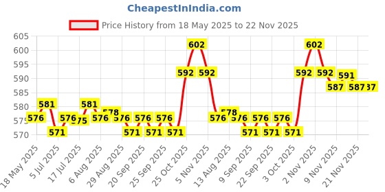amazon.in CALANDIS™ 3 inch Speaker Driver Internal Audio Horn for DVD Player | Home Speakers & Subwoofers | TV Video & Home Audio Price History Graph from 18 May 2025 to 21 Nov 2025