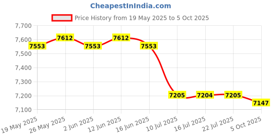 amazon.in CALANDIS™ 3 Latch Hook Embroidery Kits Cushion Needlework Blank Pillowcase Meshes | Latch Hooking Kits | Latch Hooking | Rug Making | Needlecrafts & Yarn Price History Graph from 19 May 2025 to 5 Oct 2025