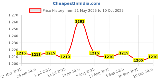 amazon.in CALANDIS™ 3-Layer 50-Hole Plastic Detachable Centrifuge Test Tube Rack 16mm Price History Graph from 31 May 2025 to 10 Oct 2025