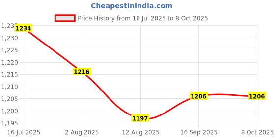 amazon.in CALANDIS™ 3-Layer 50-Hole Plastic Detachable Centrifuge Test Tube Rack 16mm Price History Graph from 16 Jul 2025 to 8 Oct 2025