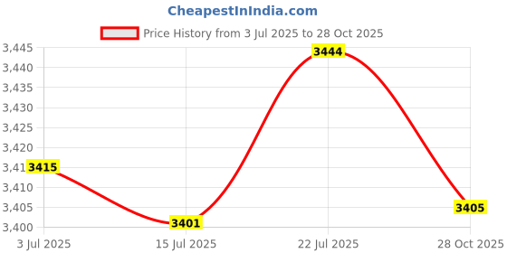 amazon.in CALANDIS™ 3 Pair Shin Instep Guard Supply Training Protector L M and S Red | Shin Guards | Protective Gear | Boxing, Martial Arts & MMA Price History Graph from 3 Jul 2025 to 28 Oct 2025