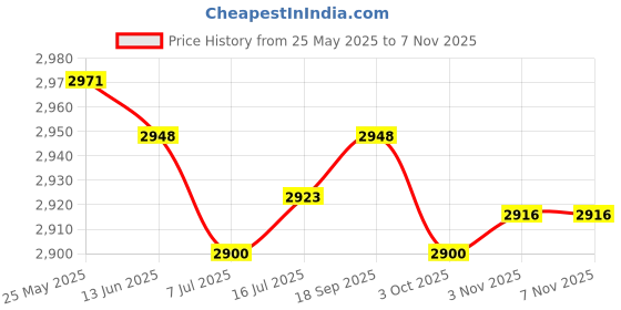 amazon.in calandis CALANDIS™ 3 Pairs Diving Scuba Boots 3mm Surfing Snorkeling Socks Black M L XL | Boots, Booties | Fins, Footwear & Gloves | Water Sports calandis Price History Graph from 25 May 2025 to 7 Nov 2025