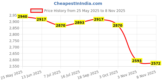 amazon.in calandis CALANDIS™ 3 Pairs Neoprene Diving Scuba Boots 3mm Surfing Snorkeling Socks | Boots, Booties | Fins, Footwear & Gloves | Water Sports calandis Price History Graph from 25 May 2025 to 8 Nov 2025