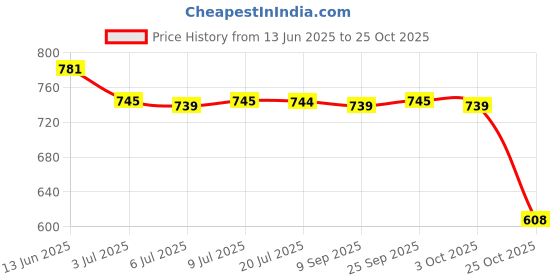 amazon.in calandis CALANDIS™ 3 PCS Eyeglasses Chain Eyewear Lanyard Holder Mask Holder Strap | Other Clothing Shoes & Accessories calandis Price History Graph from 13 Jun 2025 to 25 Oct 2025