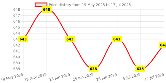 amazon.in CALANDIS™ 3 Pcs Handmade Soft Wool Roving for Needle Felting Hand Craft 10g | Roving Wool & Fibers | Spinning & Felting | Needlecrafts & Yarn Price History Graph from 19 May 2025 to 17 Jul 2025