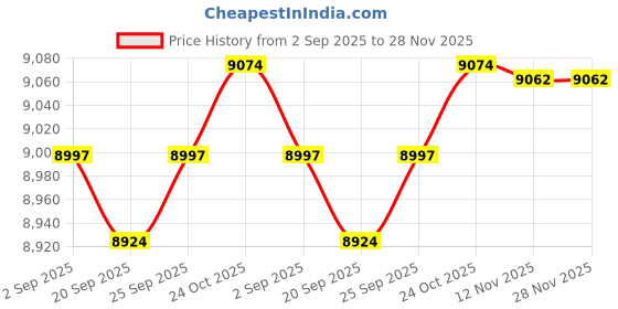 amazon.in CALANDIS™ 3 Pcs LED Ceiling Light Bar Lamp Room Hotel Lightings | Lamps, Lighting & Ceiling Fans Price History Graph from 2 Sep 2025 to 28 Nov 2025