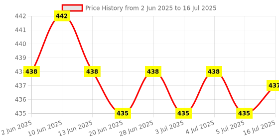 amazon.in CALANDIS™ 3 Pencil for LCD Writing Drawing New Memo Board Black | Graphics Tablets/Boards & Pens | Keyboards Mice & Pointers Price History Graph from 2 Jun 2025 to 16 Jul 2025