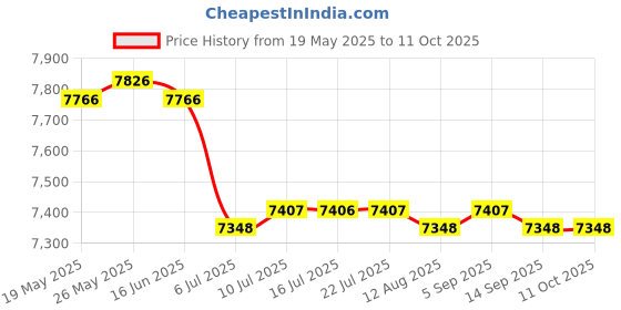 amazon.in CALANDIS™ 3 Set Embroidery Carpet Latch Hook kit Crochet Rug Making DIY Cushion Mat | Latch Hooking Kits | Latch Hooking | Rug Making | Needlecrafts & Yarn Price History Graph from 19 May 2025 to 11 Oct 2025