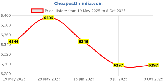 amazon.in CALANDIS™ 3 Set Pillows Latch Hook Kits Material Package for Beginners Cat Pattern | Latch Hooking Kits | Latch Hooking | Rug Making | Needlecrafts & Yarn Price History Graph from 19 May 2025 to 8 Oct 2025