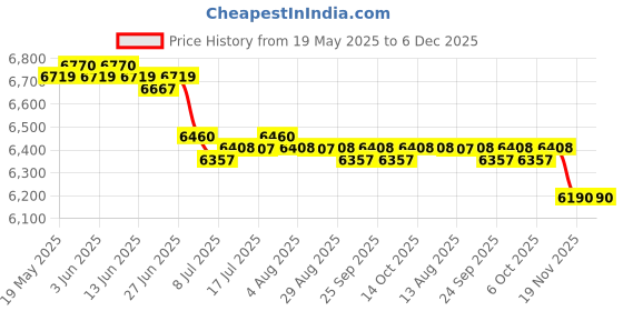 amazon.in CALANDIS™ 3 Set Slushy Ice Cream Maker Squeeze Slush Cooling Party Milkshake Cup Tools | Ice Cream Makers | Small Kitchen Appliances | Kitchen, Dining & Bar Price History Graph from 19 May 2025 to 5 Dec 2025