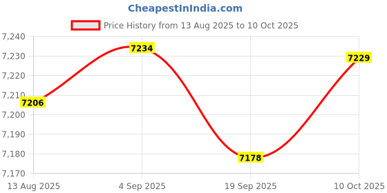 amazon.in CALANDIS™ 3 Sets Animals Latch Hook Kits Rugs Cushion Crafts Embroidery for Beginners | Latch Hooking Kits | Latch Hooking | Rug Making | Needlecrafts & Yarn Price History Graph from 13 Aug 2025 to 10 Oct 2025