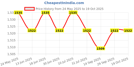 amazon.in CALANDIS™ 3 Tier Dumbbell Rack Organiser Compact Household Space Saving Dumbell Holder | Weight Storage | Strength Training | Fitness Running & Yoga Price History Graph from 24 May 2025 to 17 Oct 2025