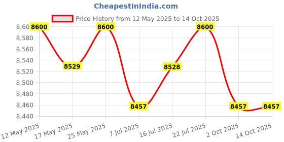 amazon.in CALANDIS™ 3 Tier Dumbbells Rack Organizer Holder for Exercise Training Weight Lifting | Weight Storage | Strength Training | Fitness Running & Yoga Price History Graph from 12 May 2025 to 14 Oct 2025