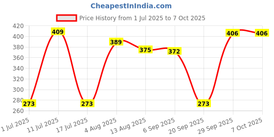 amazon.in CALANDIS™ 3 Wire Digital Display Volt Voltage Meter Voltmeter Car Motor 0.56'' Blue Price History Graph from 1 Jul 2025 to 6 Oct 2025
