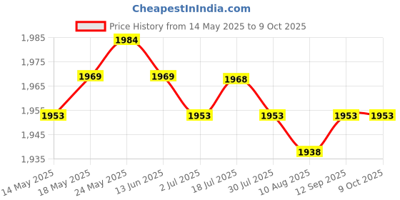 amazon.in CALANDIS™ 3 X Unlock Turbo Sim Card GPP LTE 4G+Pro 2 for iPhone 8 7 6S 6 Plus +5S 5C 5 | SIM Cards | Phone Cards & SIM Cards Price History Graph from 14 May 2025 to 8 Oct 2025