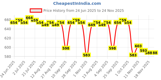 amazon.in CALANDIS™ 30 Pieces Mixed Sizes Felting Needles Wool Pin DIY Craft for Wool Felt Kit Embroidery Craft Price History Graph from 24 Jun 2025 to 23 Nov 2025