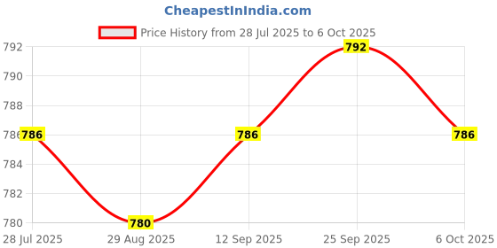 amazon.in CALANDIS™ 30 Times External LED Stereo Microscope Magnifier Clip On for mobile phones Price History Graph from 28 Jul 2025 to 6 Oct 2025