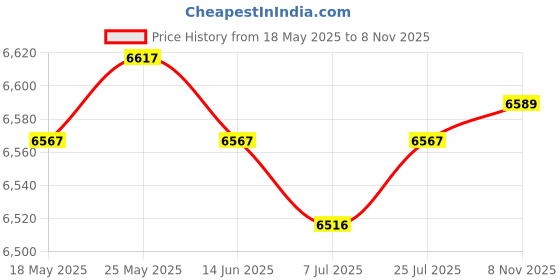 amazon.in CALANDIS™ 300 Pcs 1+2+3ml Amber Glass Essential Oil Bottle w/Orifice Reducer Black Cap | Natural & Alternative Remedies Price History Graph from 18 May 2025 to 8 Nov 2025