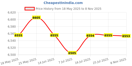 amazon.in CALANDIS™ 300 Pcs 2ml Amber Glass Essential Oil Bottle with Orifice Reducer Black Cap | Natural & Alternative Remedies Price History Graph from 18 May 2025 to 8 Nov 2025