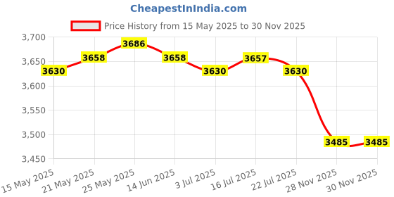 amazon.in CALANDIS™ 300Pcs Cleanroom Wiper Dustless Fiber Cloth Non-Woven White 15x15CM 6'' | Other Printer & Scanner Accs | Printer & Scanner Parts & Accs | Printers, Scanners & Supplies Price History Graph from 15 May 2025 to 28 Nov 2025