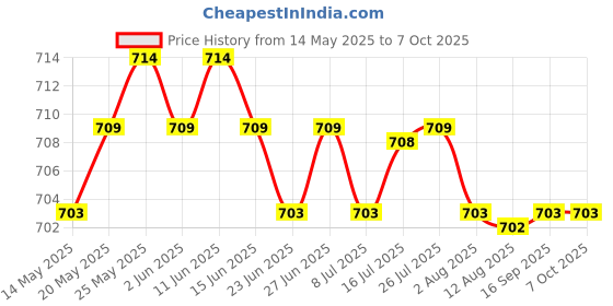 amazon.in CALANDIS™ 300pcs Laptop Keyboard Replacement Screw for MacBook A1370 A1369 A1466 A1465 | Other Laptop Replacement Parts | Laptop Replacement Parts | Computer Components & Parts Price History Graph from 14 May 2025 to 6 Oct 2025