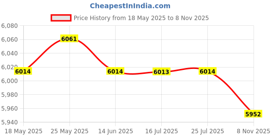 amazon.in CALANDIS™ 300x Amber Glass Essential Oil Bottle with Orifice Reducer black Caps 1ml | Natural & Alternative Remedies Price History Graph from 18 May 2025 to 8 Nov 2025