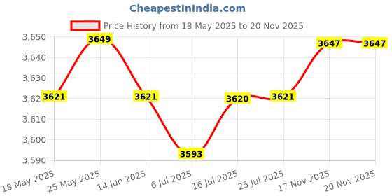 amazon.in CALANDIS™ 300X Mini Empty Perfume Trial Bottle Sample Vial Essential Oil Jar Cannings | Natural & Alternative Remedies Price History Graph from 18 May 2025 to 19 Nov 2025