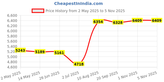 amazon.in CALANDIS™ 30A DC Buck Converter Step-Down Power Supply Module in 20-70V Out 2.5-58V Price History Graph from 2 May 2025 to 4 Nov 2025