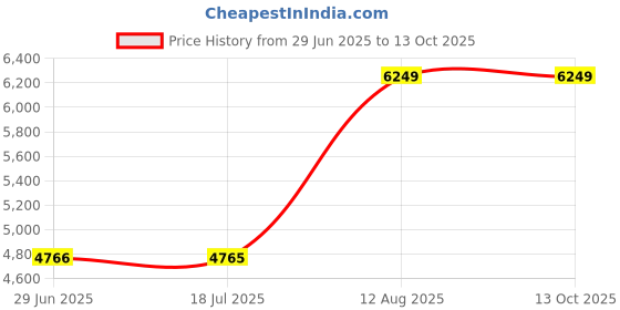amazon.in CALANDIS™ 30A DC Buck Converter Step-Down Power Supply Module in 20-70V Out 2.5-58V | Power Regulators & Converters | Semiconductors & Actives | Electronic Components | Electrical & Test Equipment Price History Graph from 29 Jun 2025 to 12 Oct 2025