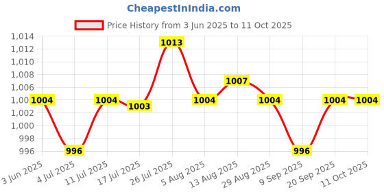 amazon.in CALANDIS™ -30C-800C Thermocouple Digital LED Temperature Thermometer Panel Meter Green Price History Graph from 3 Jun 2025 to 11 Oct 2025