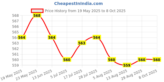 amazon.in CALANDIS™ 30g Handmade Wool Top Fibre Roving for Needle Felting Materials | Roving Wool & Fibers | Spinning & Felting | Needlecrafts & Yarn Price History Graph from 19 May 2025 to 8 Oct 2025