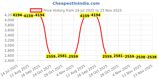 amazon.in CALANDIS™ 30g X 0.001g Digital Reloading Milligram Scale for Powder Lab Jewelry, Precise Reading Price History Graph from 24 Jul 2025 to 22 Nov 2025