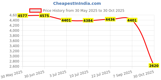 amazon.in CALANDIS™ 30Pcs Floor Spot Markers Round Flat Disc Markers for Games Sports Activities | Training Aids | Soccer | Team Sports Price History Graph from 30 May 2025 to 30 Oct 2025