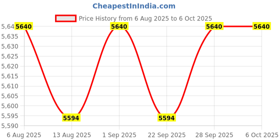 amazon.in CALANDIS™ 30x Igneous Rock Igneous Real Stone Teaching Aid w/Box | Display s | Crystals & Mineral s | Rocks, Fossils & Minerals Price History Graph from 6 Aug 2025 to 6 Oct 2025