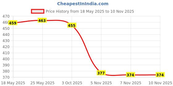amazon.in calandis CALANDIS™ 31" Eyeglass Neck Gold Silver Metal Chain Cord Holder Rope Retainer Gold | Other Vision Care | Vision Care calandis Price History Graph from 18 May 2025 to 9 Nov 2025