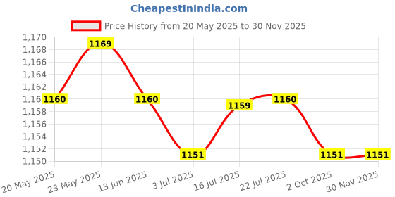amazon.in CALANDIS™ 31cm Soft Plush Zoo Animals Hand Puppets for Kids Pretend Role Play Raccoon | 1970-Now | Puppets | Preschool Toys & Pretend Play Price History Graph from 20 May 2025 to 28 Nov 2025