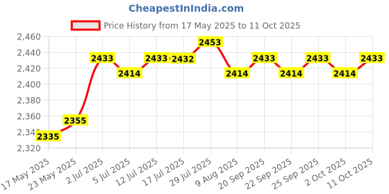 amazon.in CALANDIS™ 3.2 inch Front Panel Convenient 4 Ports Computer Accessories | USB Cables, Hubs & Adapters | Computer Cables & Connectors Price History Graph from 17 May 2025 to 11 Oct 2025