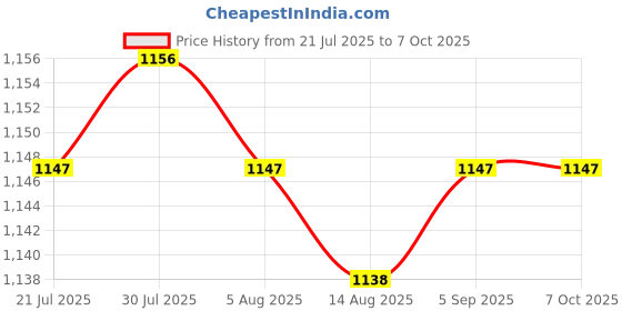 amazon.in CALANDIS™ 32 Pieces Rubber Nail Anti Vibration Screw for PC Case Fans Computer | Other Computer Fans & Cooling | Fans Heat Sinks & Cooling | Computer Components & Parts Price History Graph from 21 Jul 2025 to 7 Oct 2025