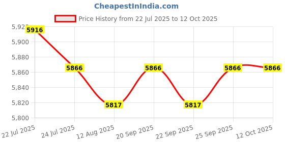 amazon.in CALANDIS™ 32/64/128GB STB S905X3 Quad Core WiFi BT 2.4/5G 8K Media 4+32g US Plug | Internet & Media Streamers | TV Video & Home Audio Price History Graph from 22 Jul 2025 to 12 Oct 2025